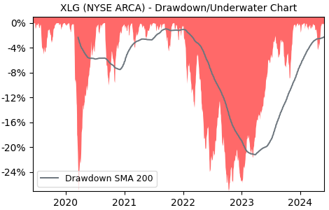 Drawdown / Underwater Chart for Invesco S&P 500 Top 50 (XLG) - Stock & Dividends